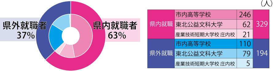 酒田管内の新規学卒者の就職状況