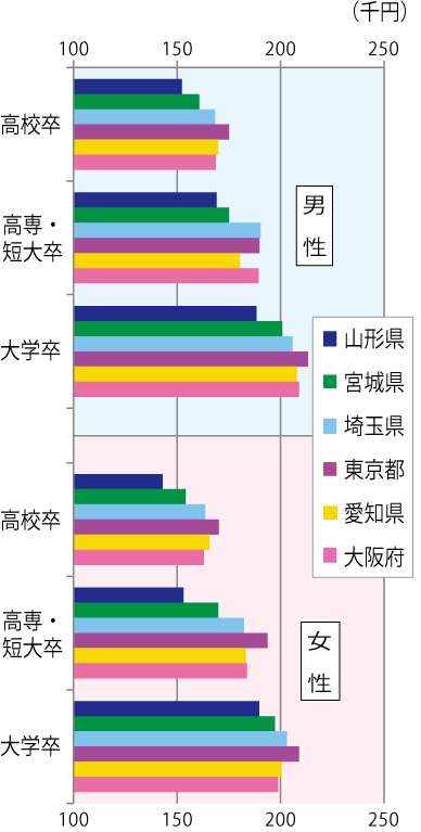 新規学卒者の初任給平均比較