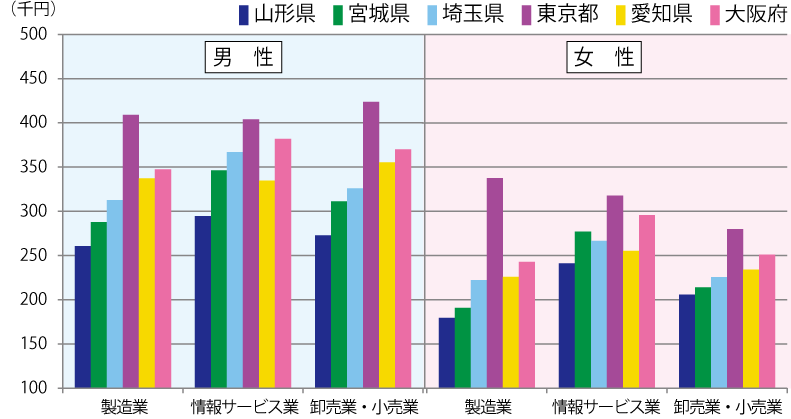 賃金水準