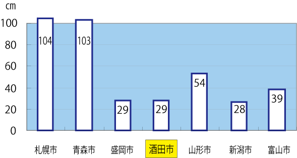 酒田港貨物取扱量の推移