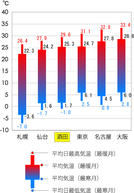 平均気温