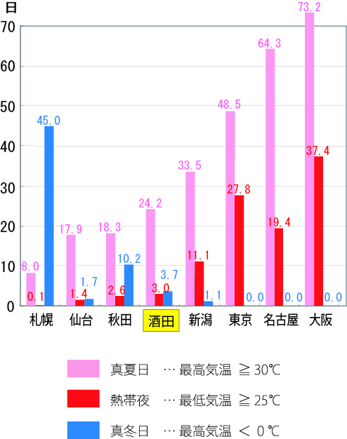 平均気温