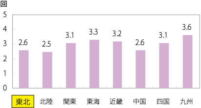 酒田港貨物取扱量の推移