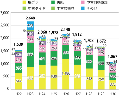 リサイクルコンテナ取扱量の推移