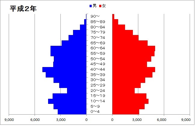 人口ピラミッド（平成2年）のグラフ