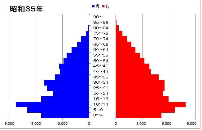 人口ピラミッド（昭和35年）のグラフ
