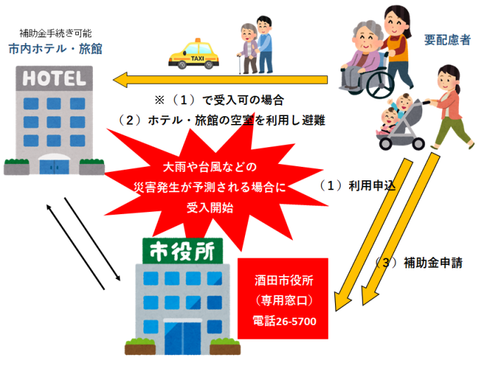 利用手順