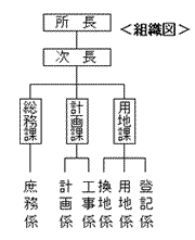 酒田火災復興建設事務所組織図