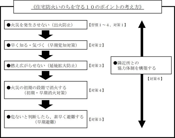 住宅防火いのちを守る10のポイントの考え方