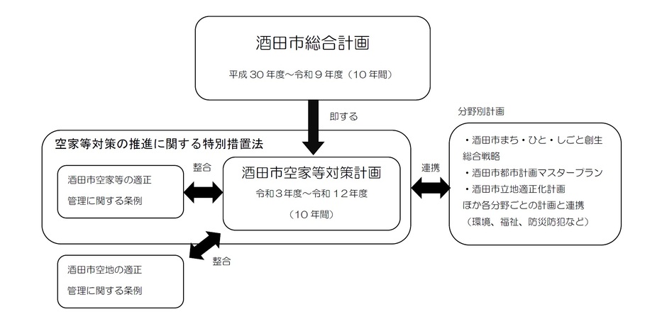 空き家等対策計画の位置づけ
