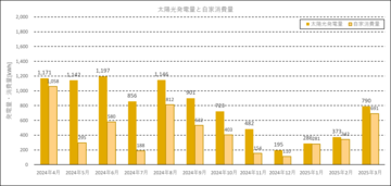 太陽光発電量と自家消費量