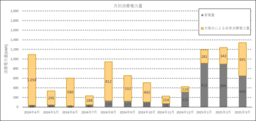 月別消費電力量