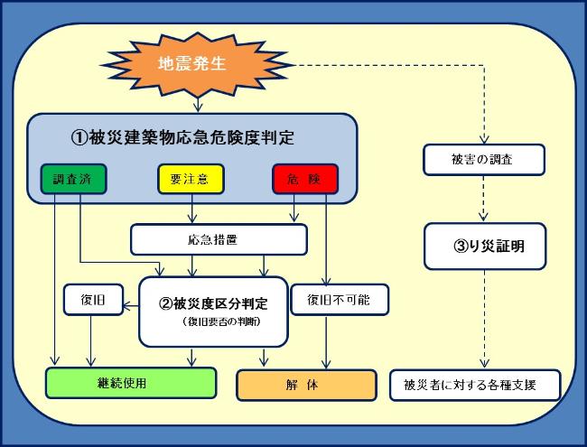 ３種類の判定（１）から（３）をチャートにした画像