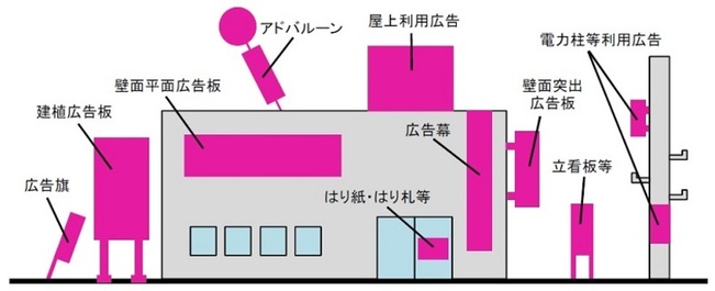 屋外広告物の種類