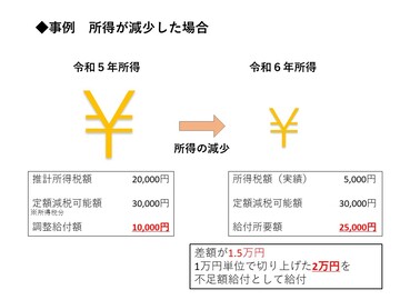 所得が減少した対象となったケース