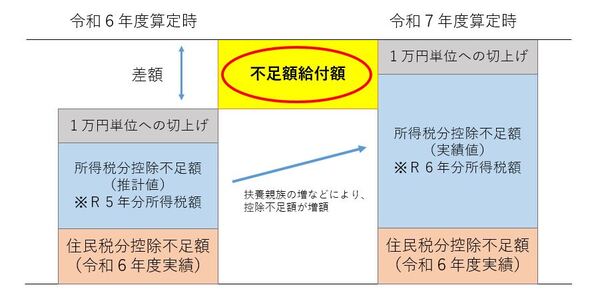 不足額給付1制度概要図