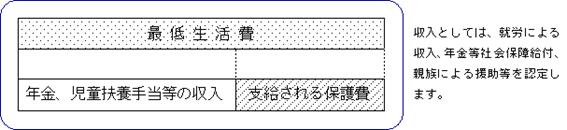 支給される保護費の説明画像