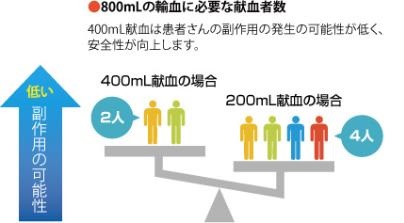 800ミリリットルの輸血に必要な献血者数と献血方法の比率の画像