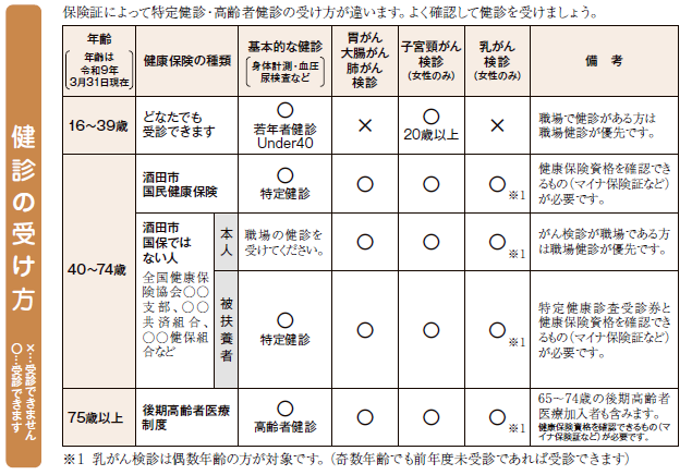 健診の受け方の表