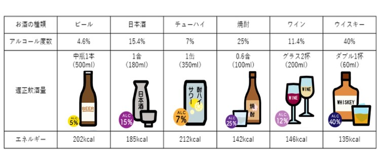 純アルコール量表