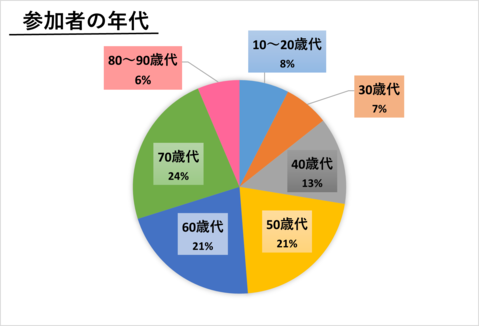 参加者年代グラフ