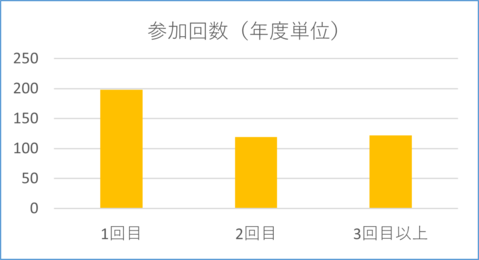 参加回数グラフ