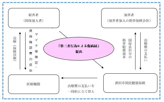 損害賠償請求権