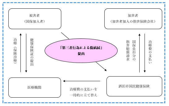 損害賠償請求権