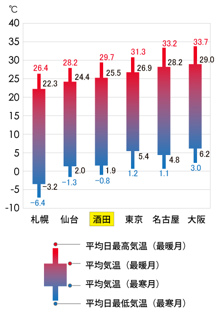 平均気温と日最低・日最高気温