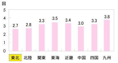 地域別台風接近数