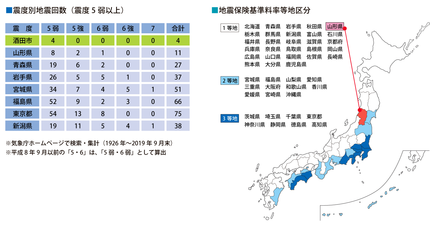 震度別地震回数、地震保険基準料率等地区分