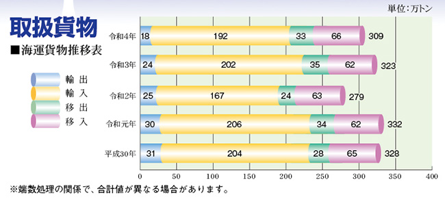 取扱貨物 海運貨物推移表