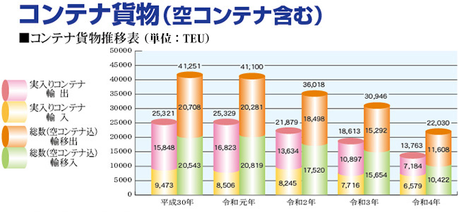 コンテナ貨物 推移表