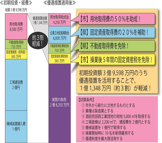 初期投資額シミュレーション