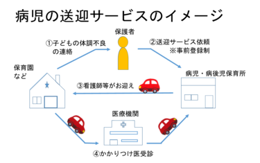 病児送迎サービス図