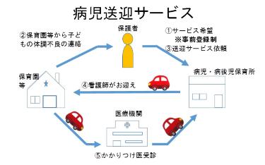 病児送迎サービス図