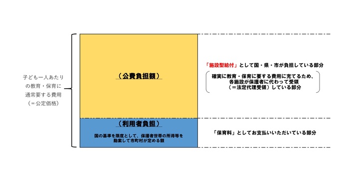 公定価格に関する図