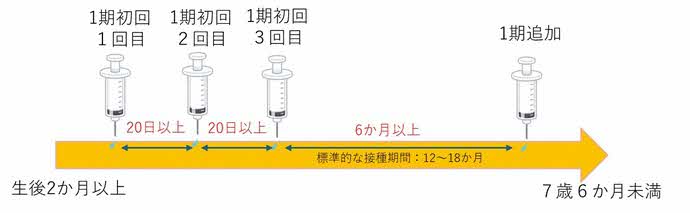 四種混合ワクチンの接種間隔