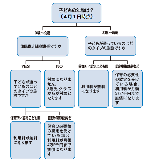 無償化のチャート図