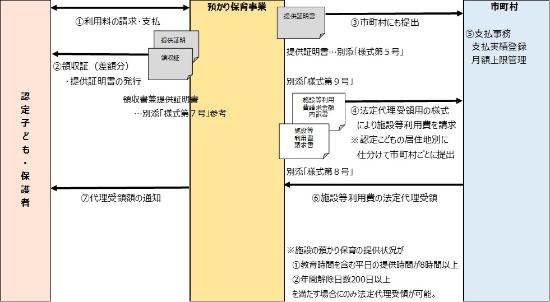 預かり保育事業（法定代理受領）