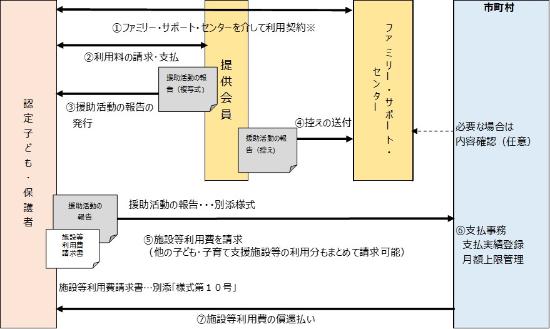 子育て援助活動支援事業（償還払い）