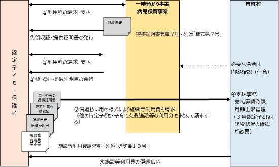 一時預かり事業･病児保育事業（償還払い）