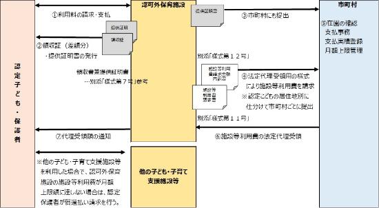 認可外保育施設（法定代理受領）