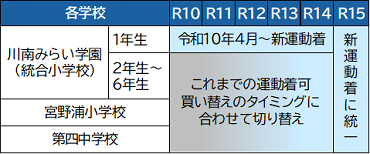 運動着移行スケジュールのイメージ