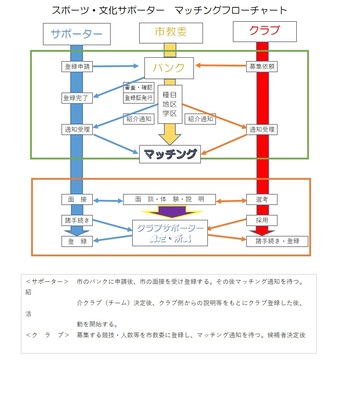 スポーツ・文化サポーターマッチングフローチャート図