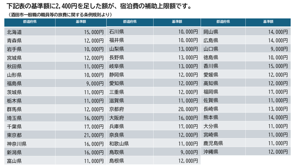 宿泊費上限額
