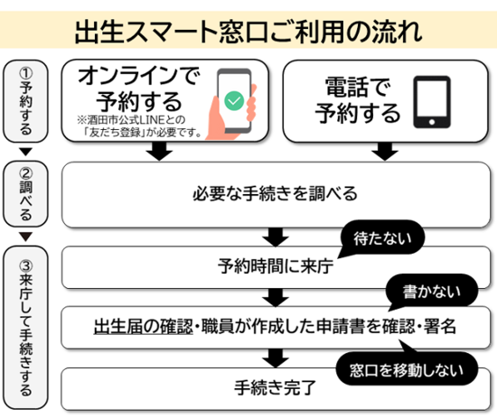 出生スマート窓口は予約が必要です