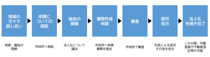 認可までの流れ