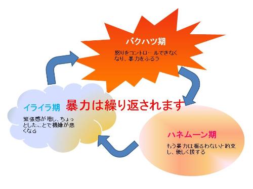 バクハツ期からハネムーン期、イライラ期、そしてバクハツ期へと、暴力は繰り返されます