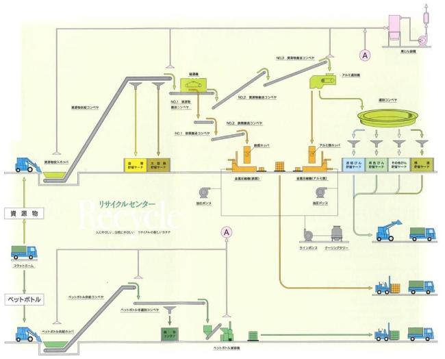 リサイクルセンターフロー図　クリックで大きいイメージを表示